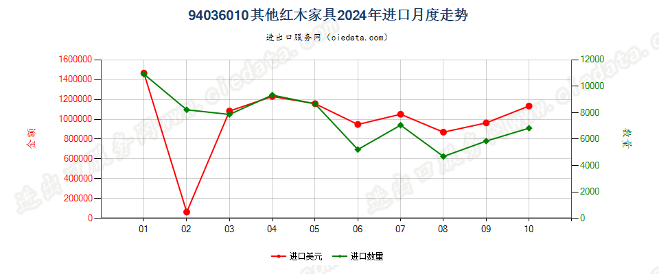 94036010其他红木家具进口2024年月度走势图