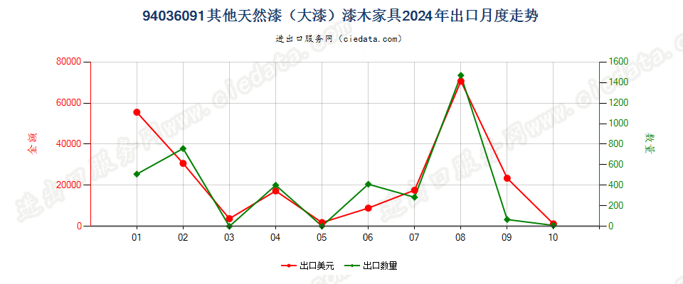 94036091其他天然漆（大漆）漆木家具出口2024年月度走势图