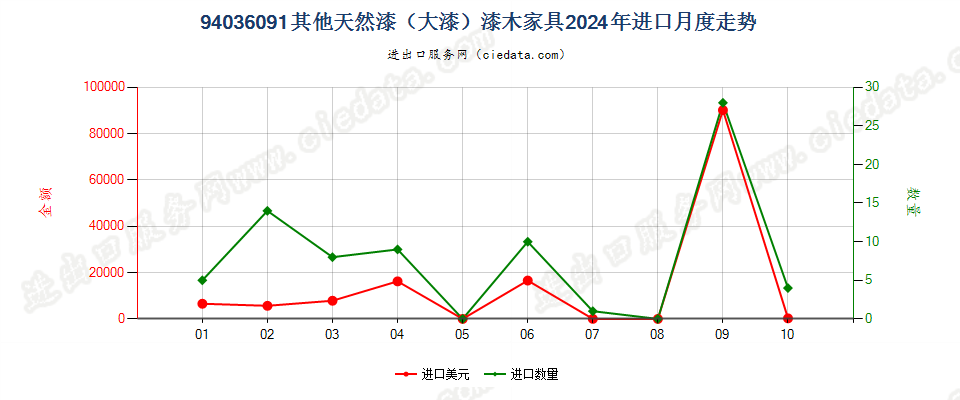 94036091其他天然漆（大漆）漆木家具进口2024年月度走势图