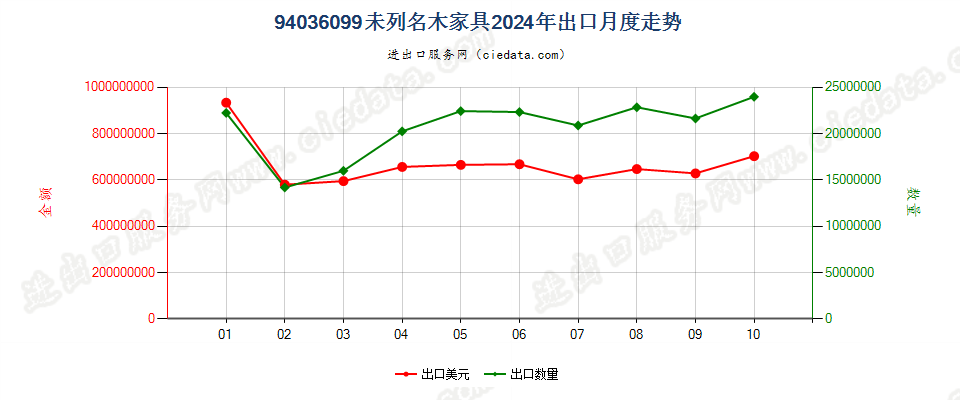 94036099未列名木家具出口2024年月度走势图