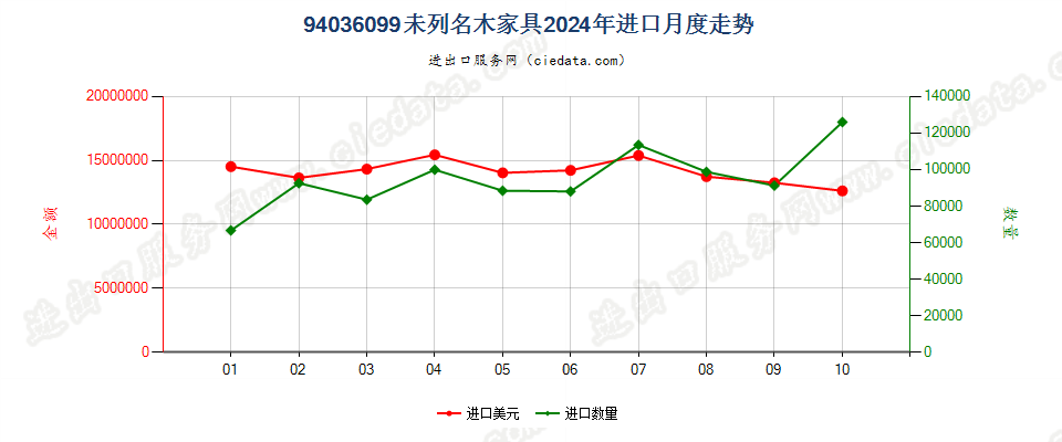 94036099未列名木家具进口2024年月度走势图