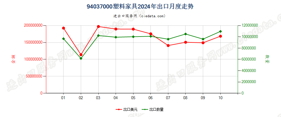 94037000塑料家具出口2024年月度走势图