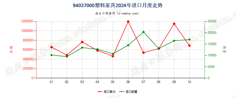 94037000塑料家具进口2024年月度走势图