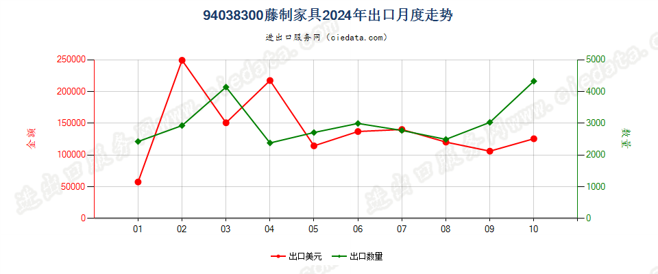 94038300藤制家具出口2024年月度走势图