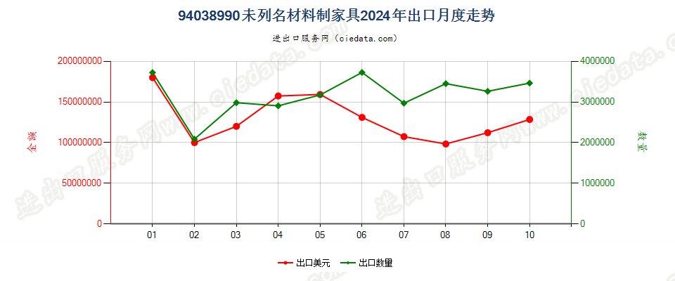 94038990未列名材料制家具出口2024年月度走势图