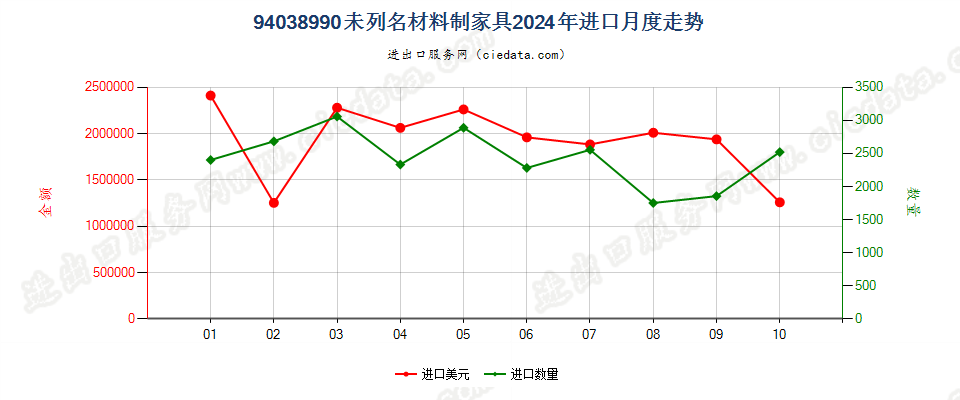 94038990未列名材料制家具进口2024年月度走势图