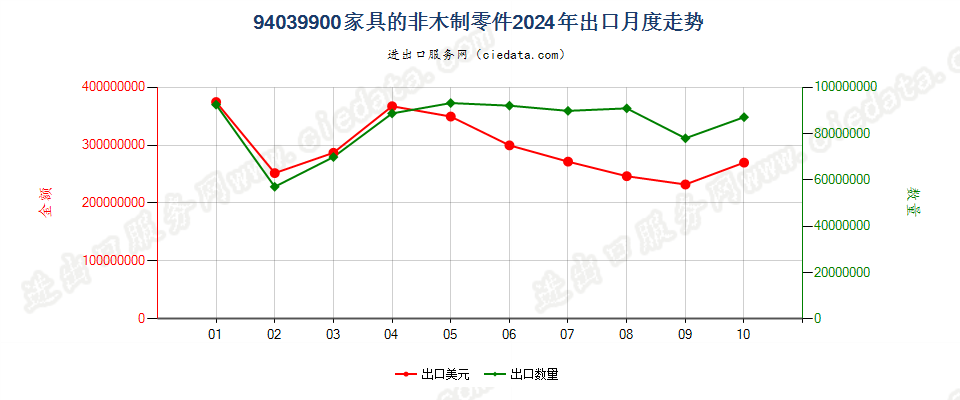 94039900家具的非木制零件出口2024年月度走势图