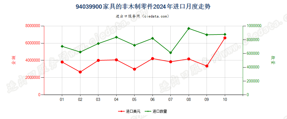 94039900家具的非木制零件进口2024年月度走势图