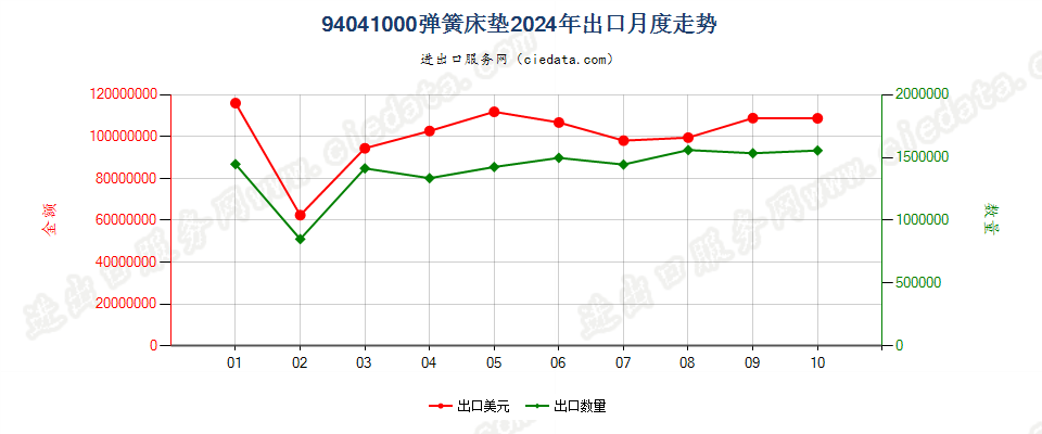 94041000弹簧床垫出口2024年月度走势图