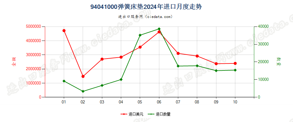 94041000弹簧床垫进口2024年月度走势图