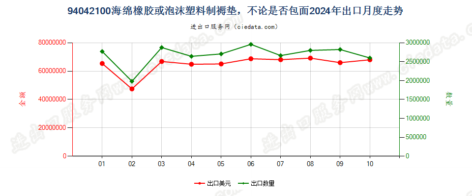 94042100海绵橡胶或泡沫塑料制褥垫，不论是否包面出口2024年月度走势图