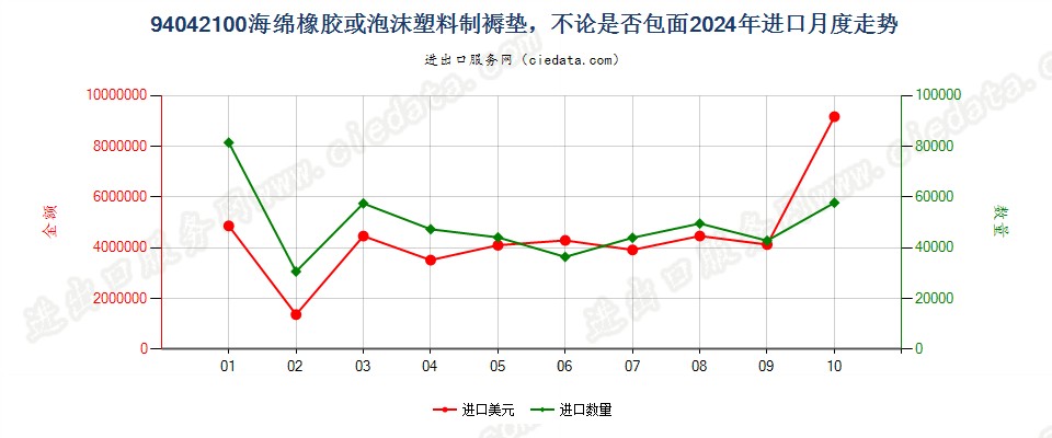 94042100海绵橡胶或泡沫塑料制褥垫，不论是否包面进口2024年月度走势图