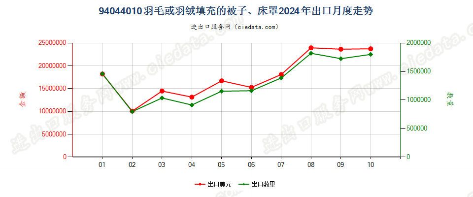 94044010羽毛或羽绒填充的被子、床罩出口2024年月度走势图