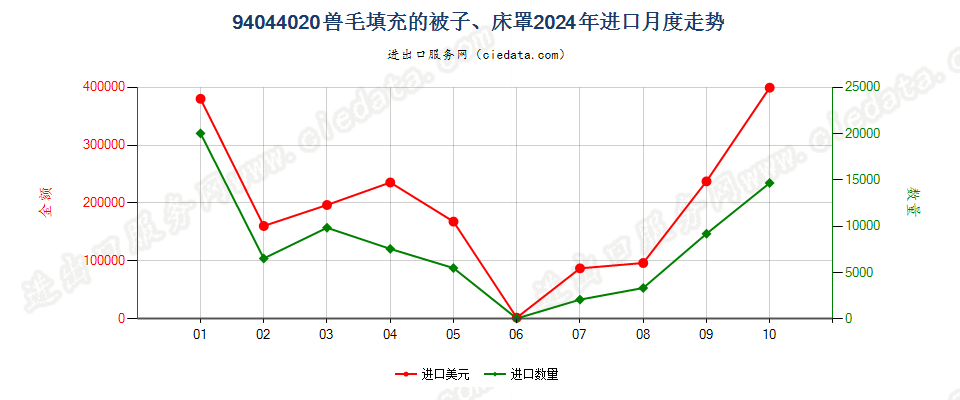 94044020兽毛填充的被子、床罩进口2024年月度走势图