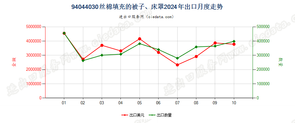 94044030丝棉填充的被子、床罩出口2024年月度走势图