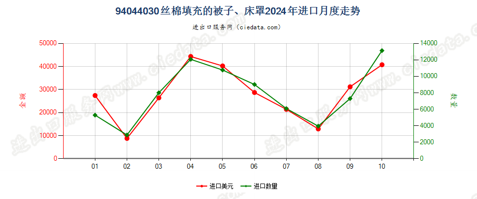 94044030丝棉填充的被子、床罩进口2024年月度走势图