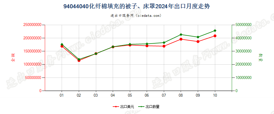 94044040化纤棉填充的被子、床罩出口2024年月度走势图