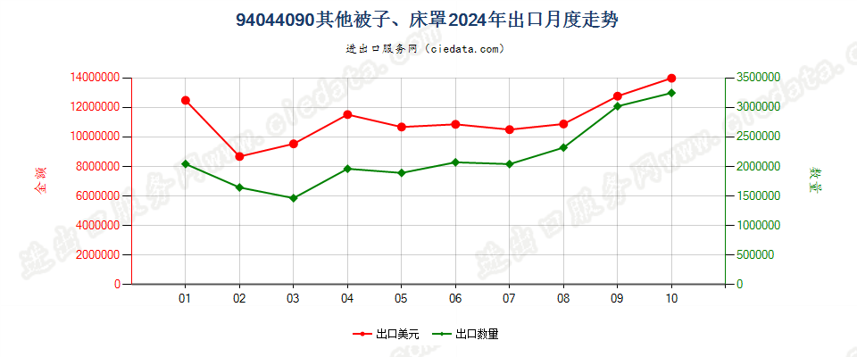 94044090其他被子、床罩出口2024年月度走势图