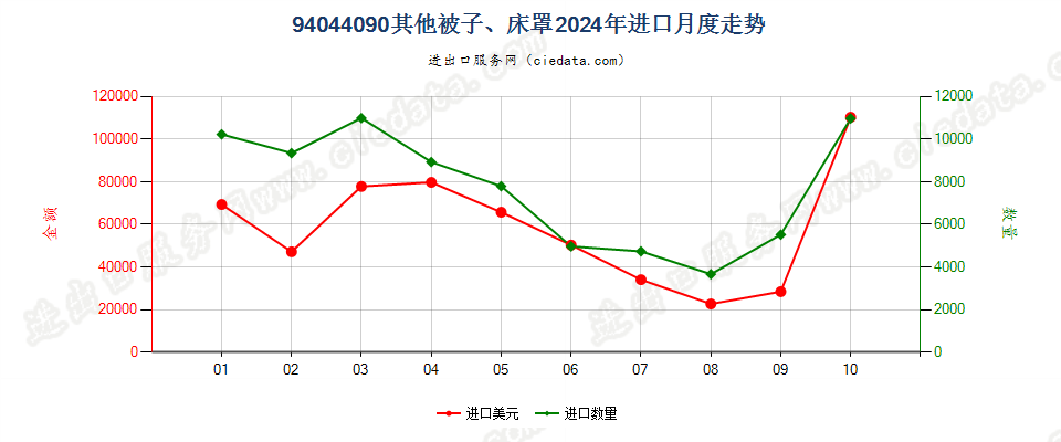 94044090其他被子、床罩进口2024年月度走势图