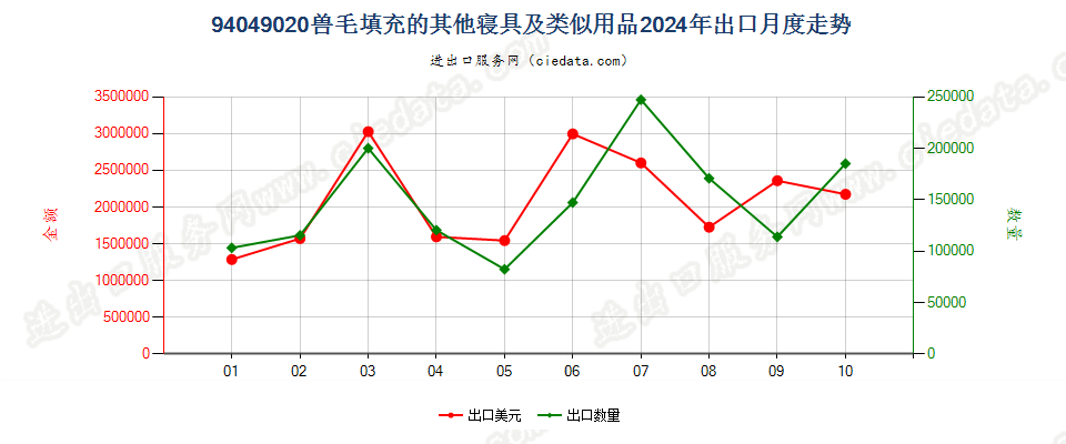 94049020兽毛填充的其他寝具及类似用品出口2024年月度走势图