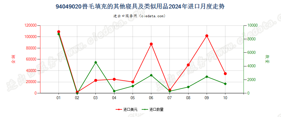 94049020兽毛填充的其他寝具及类似用品进口2024年月度走势图