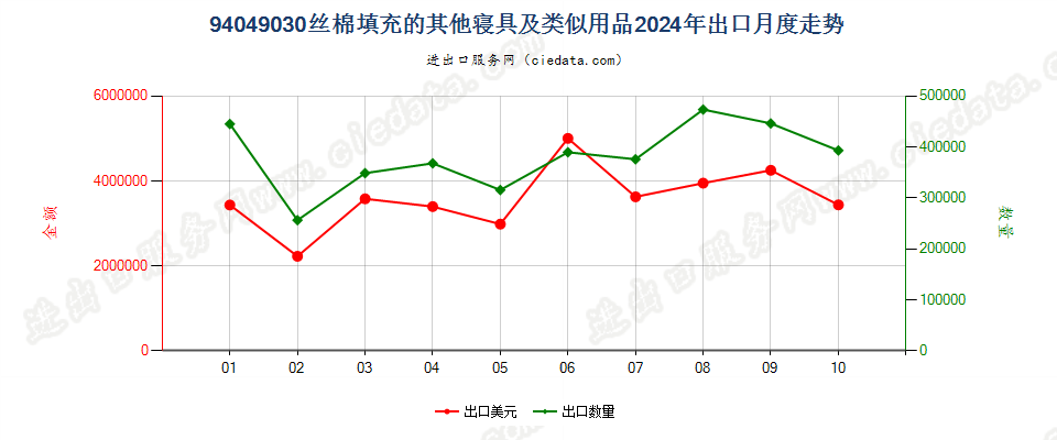 94049030丝棉填充的其他寝具及类似用品出口2024年月度走势图