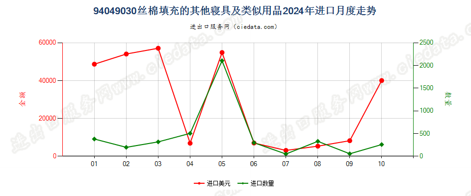 94049030丝棉填充的其他寝具及类似用品进口2024年月度走势图