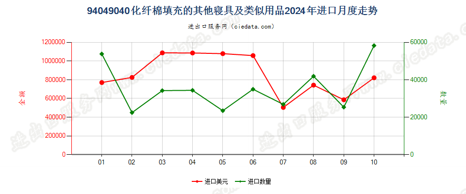 94049040化纤棉填充的其他寝具及类似用品进口2024年月度走势图