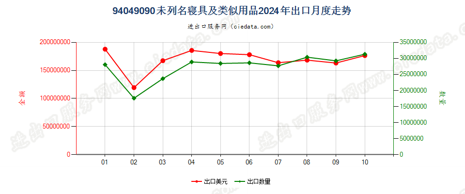 94049090未列名寝具及类似用品出口2024年月度走势图