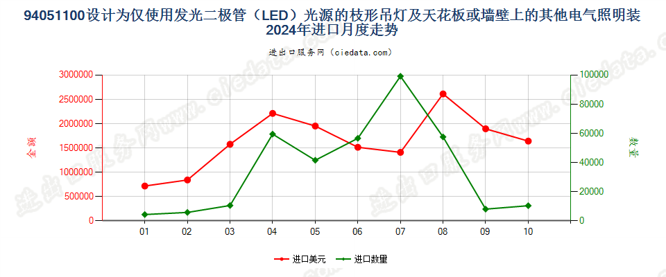 94051100设计为仅使用发光二极管（LED）光源的枝形吊灯及天花板或墙壁上的其他电气照明装进口2024年月度走势图