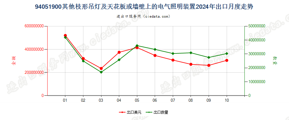 94051900其他枝形吊灯及天花板或墙壁上的电气照明装置出口2024年月度走势图