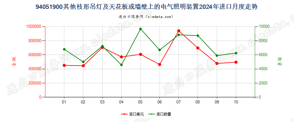 94051900其他枝形吊灯及天花板或墙壁上的电气照明装置进口2024年月度走势图