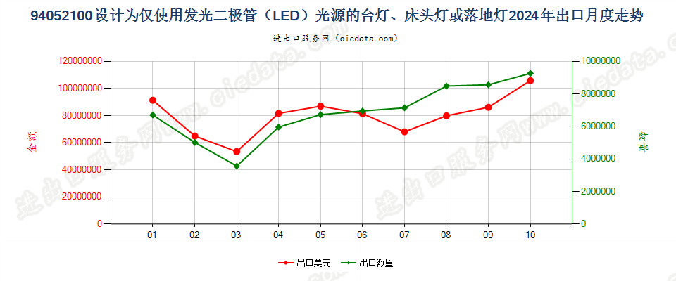 94052100设计为仅使用发光二极管（LED）光源的台灯、床头灯或落地灯出口2024年月度走势图