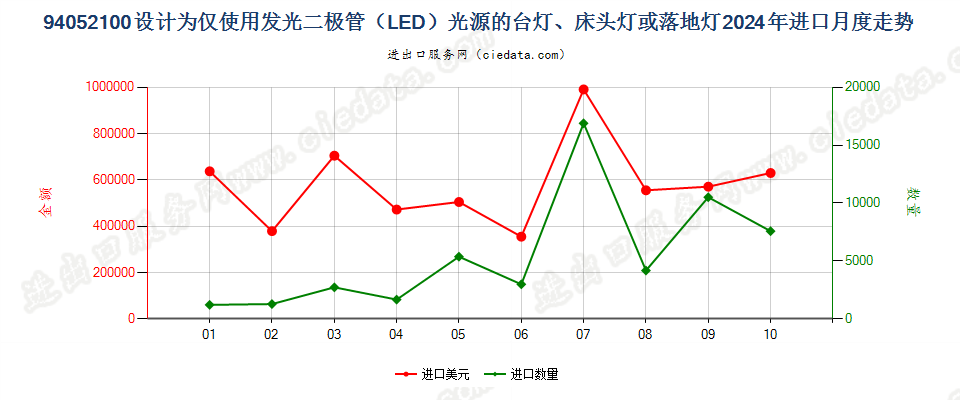 94052100设计为仅使用发光二极管（LED）光源的台灯、床头灯或落地灯进口2024年月度走势图