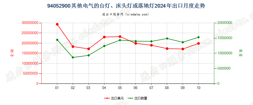 94052900其他电气的台灯、床头灯或落地灯出口2024年月度走势图