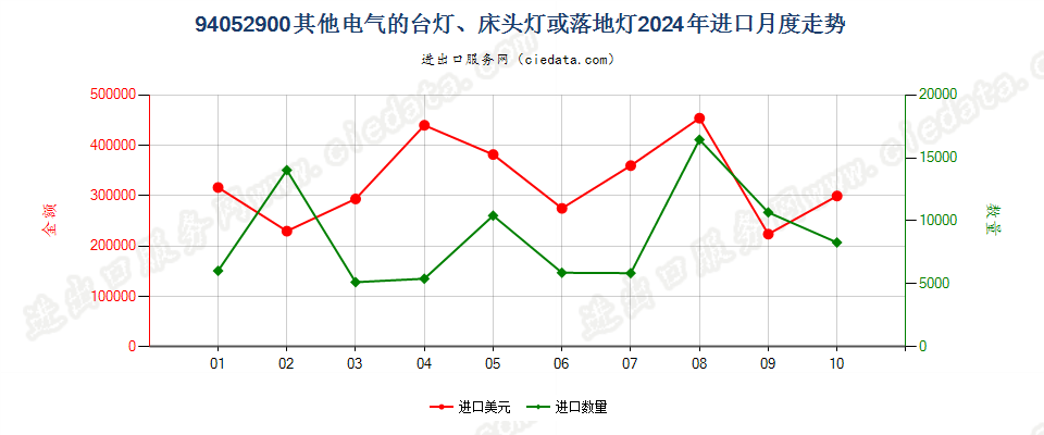 94052900其他电气的台灯、床头灯或落地灯进口2024年月度走势图