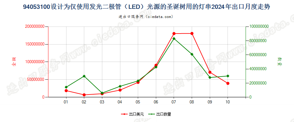 94053100设计为仅使用发光二极管（LED）光源的圣诞树用的灯串出口2024年月度走势图