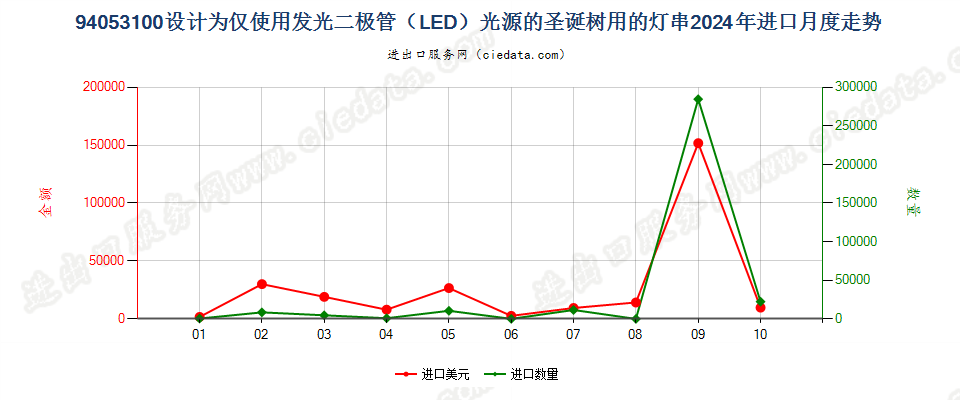 94053100设计为仅使用发光二极管（LED）光源的圣诞树用的灯串进口2024年月度走势图