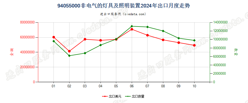 94055000非电气的灯具及照明装置出口2024年月度走势图