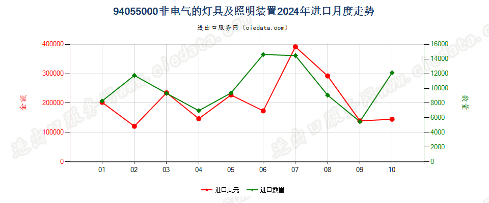 94055000非电气的灯具及照明装置进口2024年月度走势图