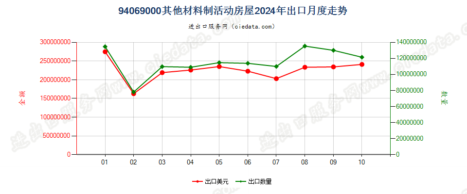 94069000其他材料制活动房屋出口2024年月度走势图