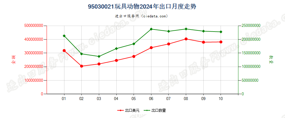 95030021玩具动物出口2024年月度走势图