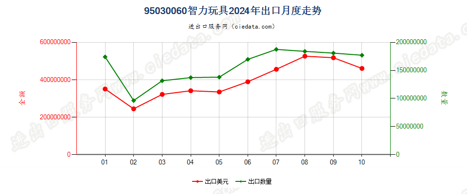 95030060智力玩具出口2024年月度走势图