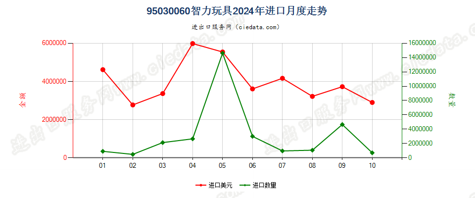 95030060智力玩具进口2024年月度走势图