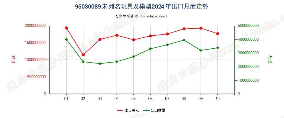 95030089未列名玩具及模型出口2024年月度走势图