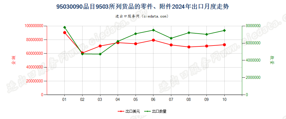 95030090品目9503所列货品的零件、附件出口2024年月度走势图