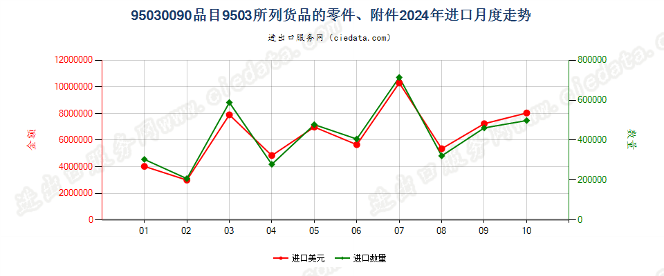 95030090品目9503所列货品的零件、附件进口2024年月度走势图