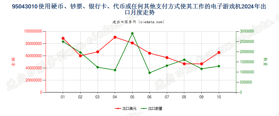 95043010使用硬币、钞票、银行卡、代币或任何其他支付方式使其工作的电子游戏机出口2024年月度走势图