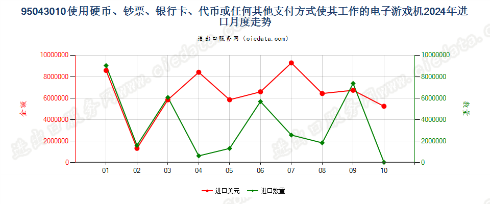 95043010使用硬币、钞票、银行卡、代币或任何其他支付方式使其工作的电子游戏机进口2024年月度走势图