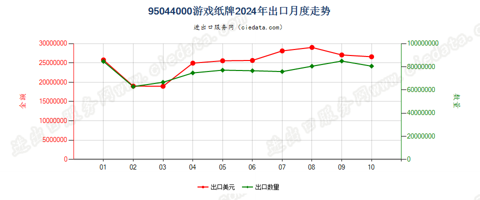 95044000游戏纸牌出口2024年月度走势图